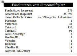 Abb. 4 - Die Fundmünzen vom Simeonstiftplatz.JPG