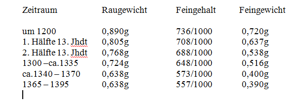 Münzverschlechterung im 13.-14. Jhdt..png