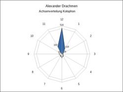 Achsenverteilung_Alexander_Drachmen_Kolophon.jpg